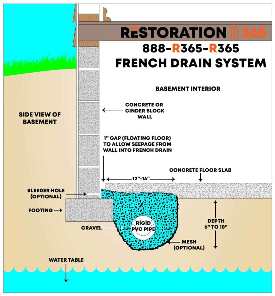 Protect Your Basement: Interior French Drains and Sump Pumps, The Benefits and Installation Process 2